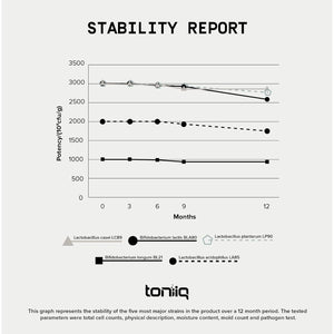 Toniiq 200 Billion CFU Probiotic Supplement 30 Verified Third-Party Tested Strains - Fully Shelf-Stable Probiotics Formula with Prebiotic Blend - Extended Release Capsules