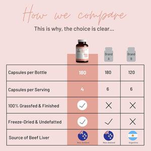 Mother Nutrient Grass Fed Beef Liver Capsules Sourced from Pasture-Raised Beef - Vitamins a and B12 W/Iron, Protein, and More - 45-Day Supply-180 Capsules (New Zealand Beef)
