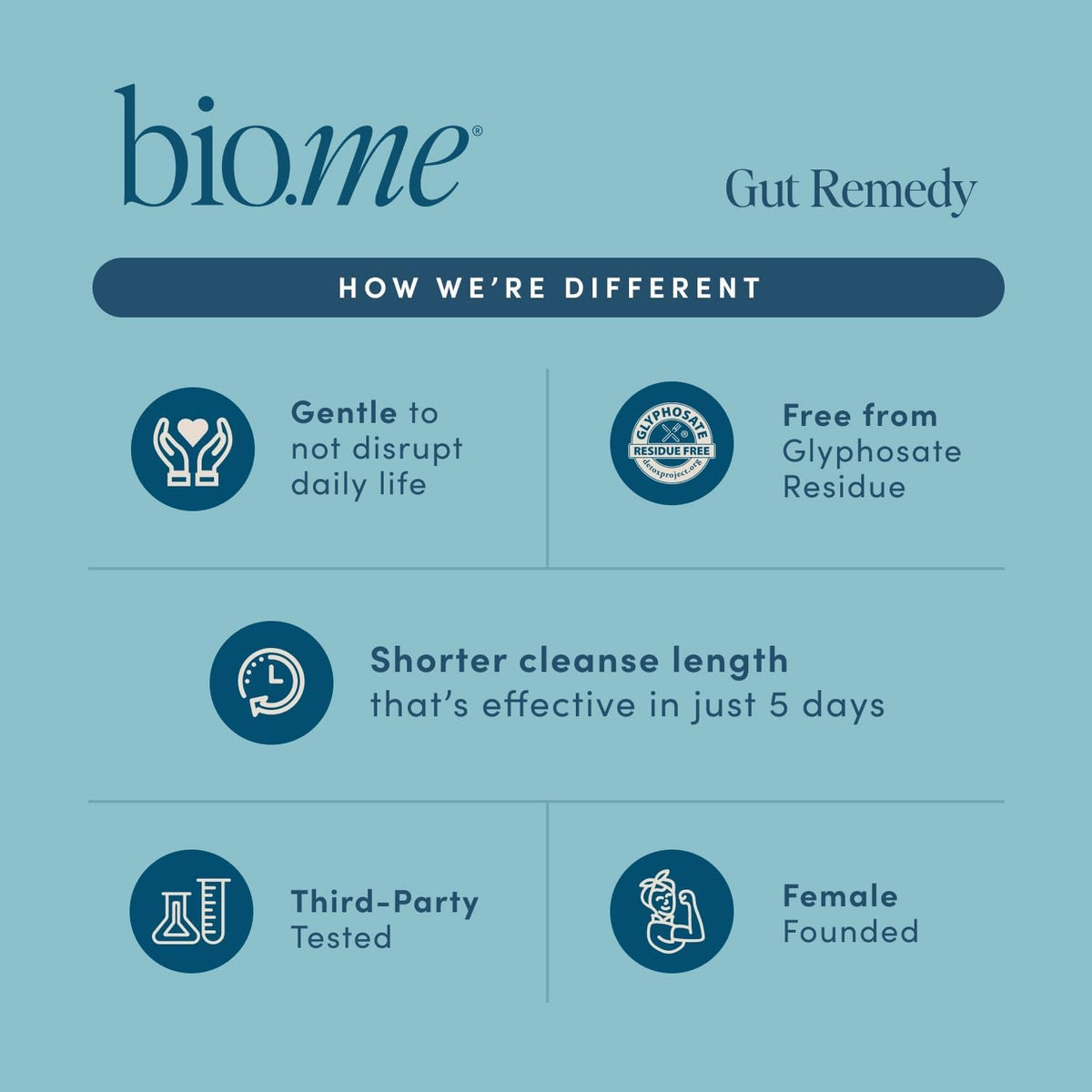 Biome Gut Remedy Capsules (5 Day Cleanse, 1 Round, 30 Capsules) Gut Reset with Magnesium Citrate, Berberine, Immunolin, L-Glutamine - Reset Digestive System, Rebalance Microbiome (1 Month Supply)