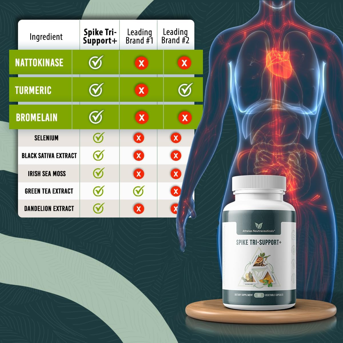 Spike Tri-Support+ with Nattokinase, Bromelain, and Turmeric - Includes Dandelion Extract, Black Seed Extract, Green Tea Leaf, Selenium for a Full Spectrum Spike Support Supplement