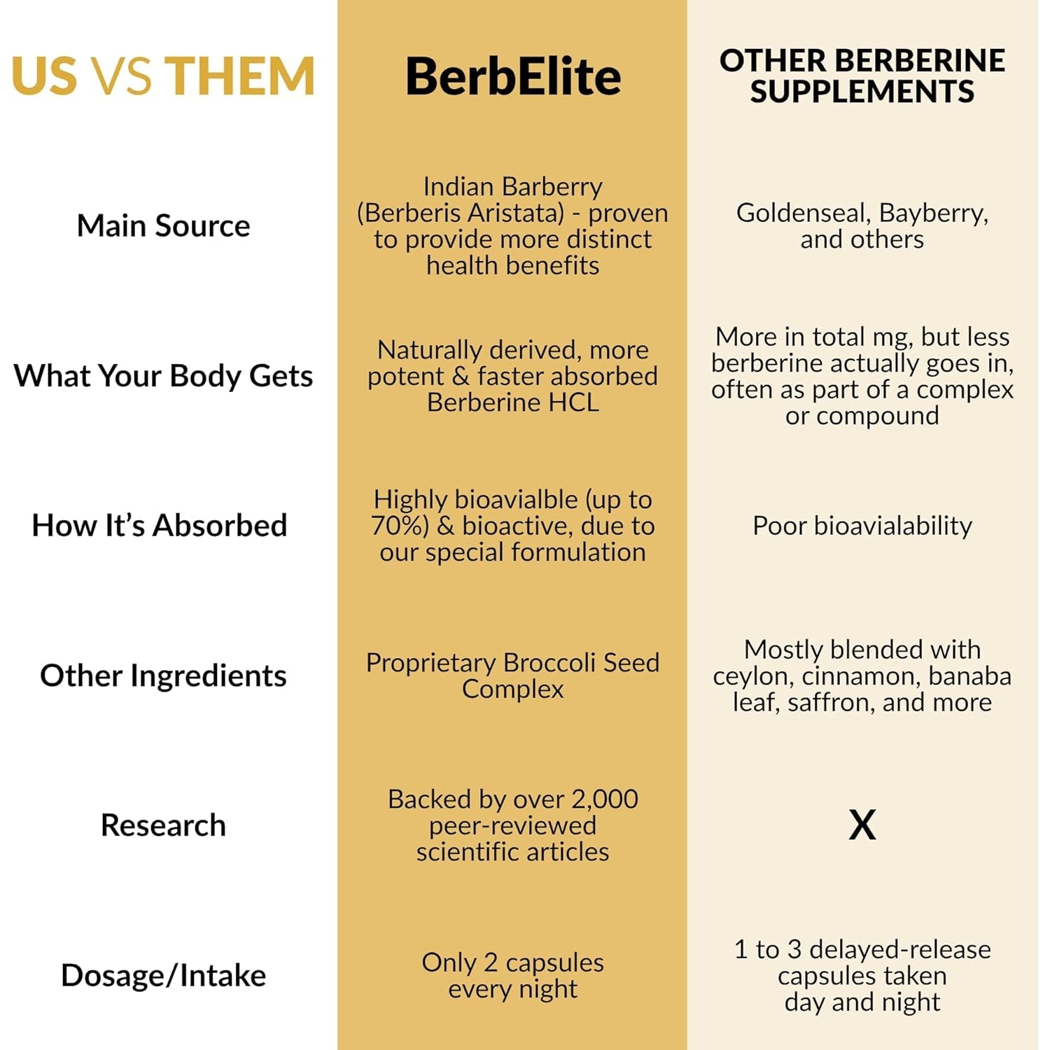 Mara Labs Berbelite | 350Mg Berberine HCL & Broccoli Seed Complex for Increase Bioavailability | 30 Vegan Capsules