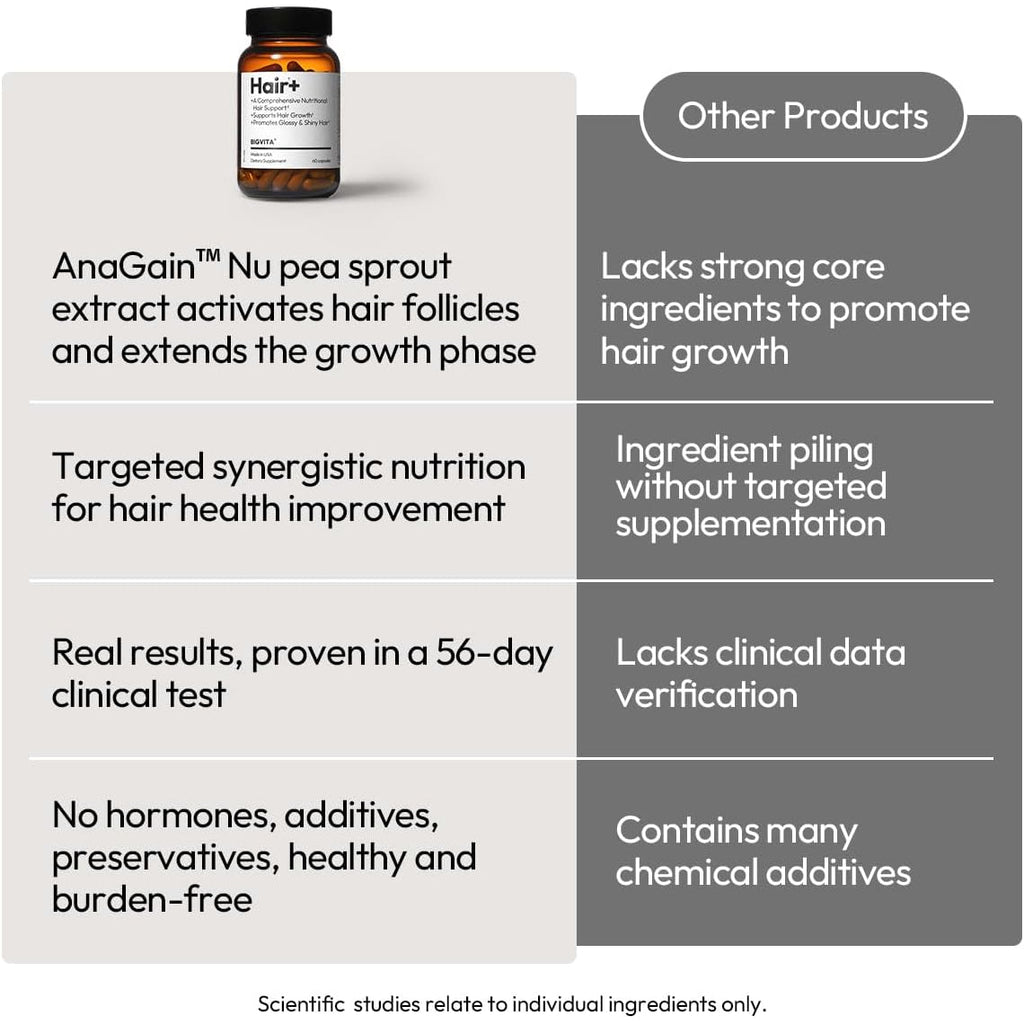 BIGVITA Hair Growth Supplement – Fast Hair Regrowth for Thicker, Fuller Hair | Anagain™ Nu, Biotin, Black Sesame Extract | Hair Loss Support for Women & Men | Vegan, Gluten-Free – 1 Month Supply