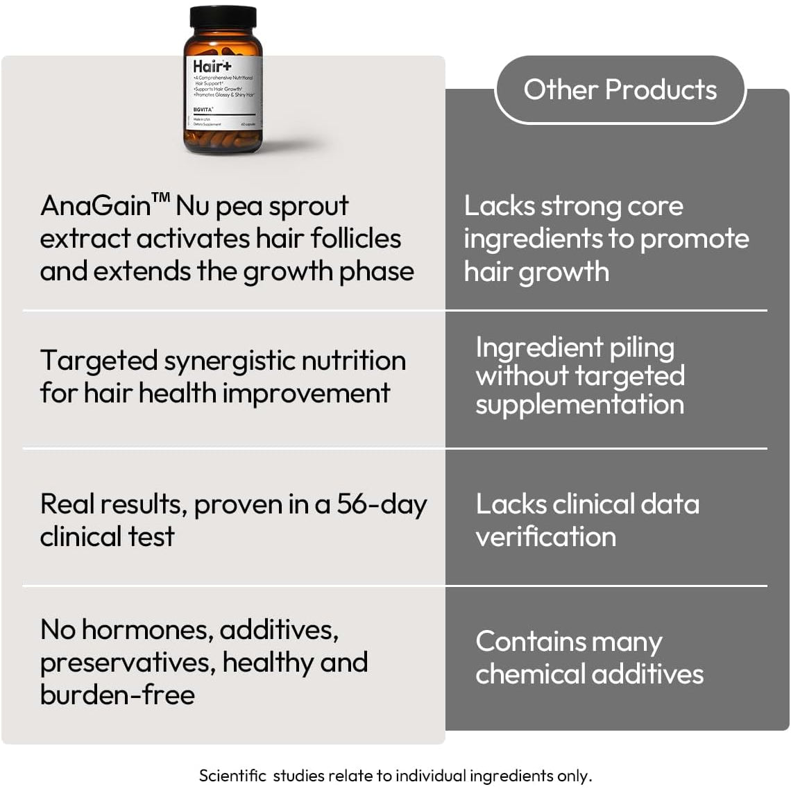 BIGVITA Hair Growth Supplement – Fast Hair Regrowth for Thicker, Fuller Hair | Anagain™ Nu, Biotin, Black Sesame Extract | Hair Loss Support for Women & Men | Vegan, Gluten-Free – 1 Month Supply