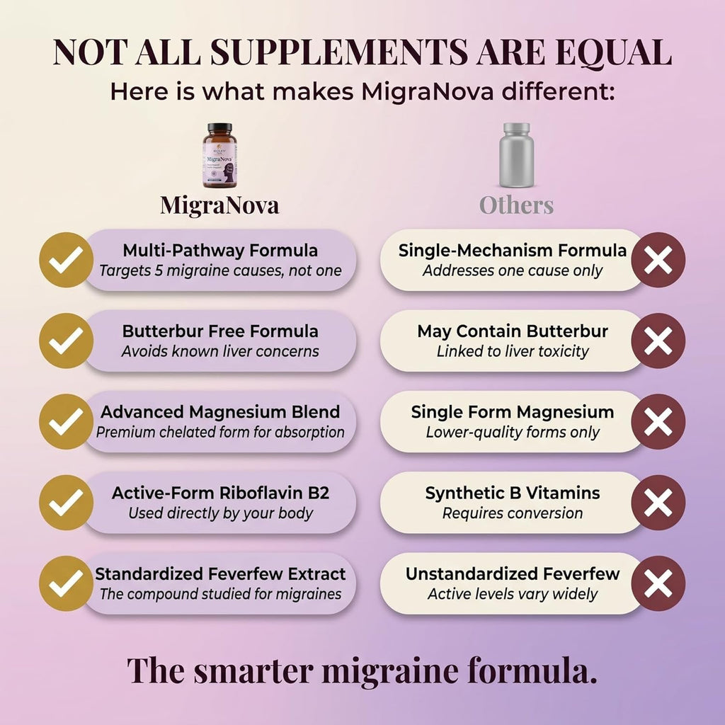 Migranova - Migraine Relief & Daily Prevention for Migraine Sufferers — Magnesium & Riboflavin B2 + Neurocalm Blend with Feverfew, Coq10, L-Theanine & Ginger, Vegan, Non-Gmo, USA Made, 60 Capsules