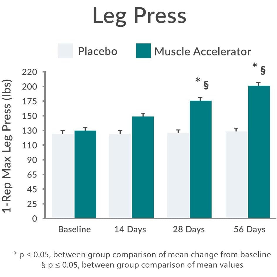 Purity Products Muscle Accelerator 650 Mg Patented & Clinically Tested Muscle Accelerator Blend of Ayurvedic Herbal Extracts Promotes Strength, Endurance + Muscle Growth - 60 Veg Caps