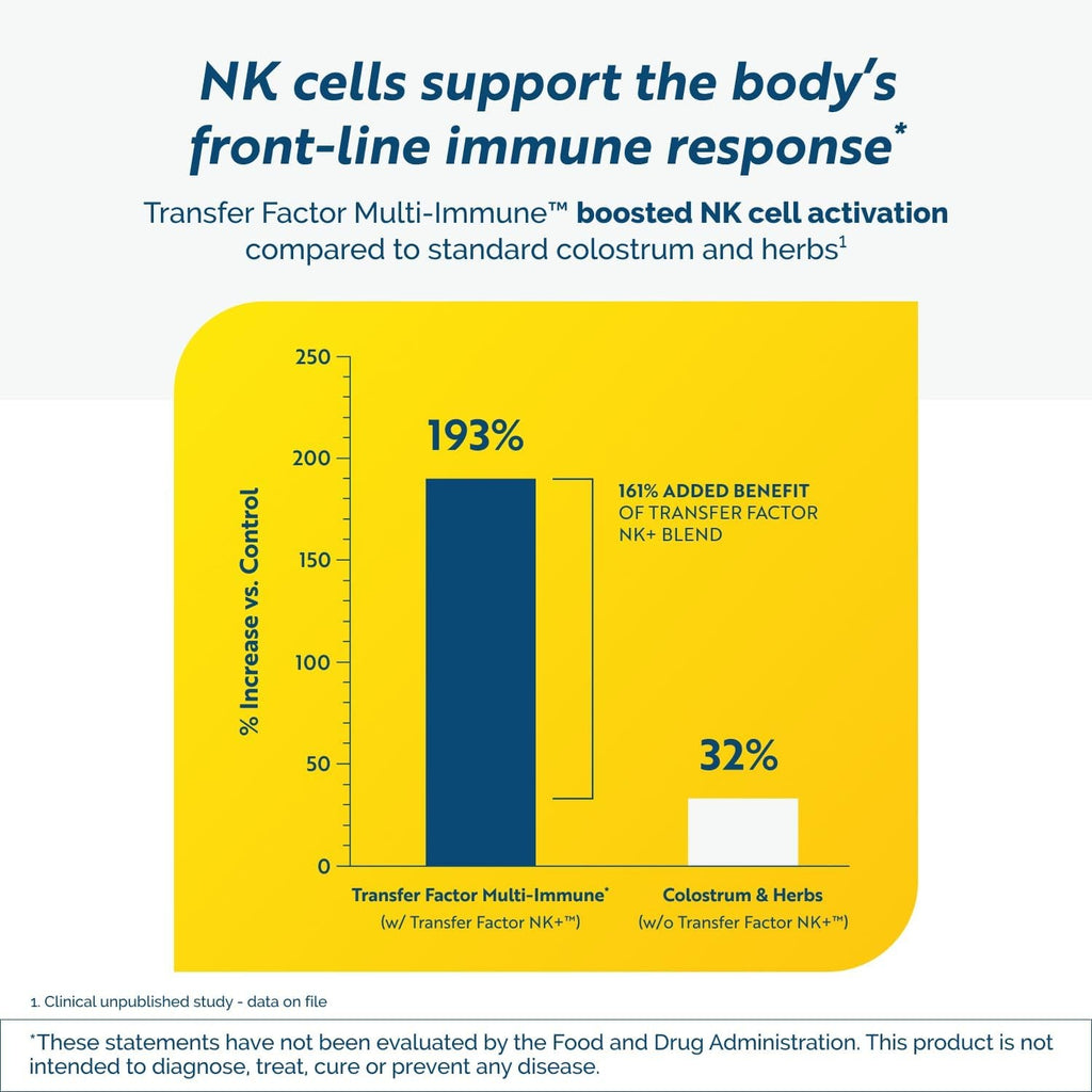 Transfer Factor Multi-Immune Support Supplement - Clinically Researched Immune Support Formula with Colostrum, Mushrooms, Green Tea, and IP-6 - Promotes Healthy NK Cell & T-Cell Function, 90 Capsules