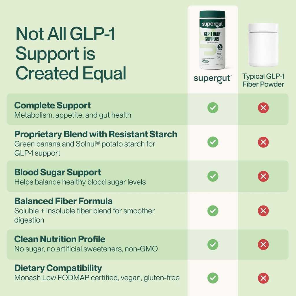 Supergut GLP1 Daily Support - High Fiber GLP-1 Supplement Powder for Women & Men - Sugar-Free Drink Mix for Gut Health (20 Servings)
