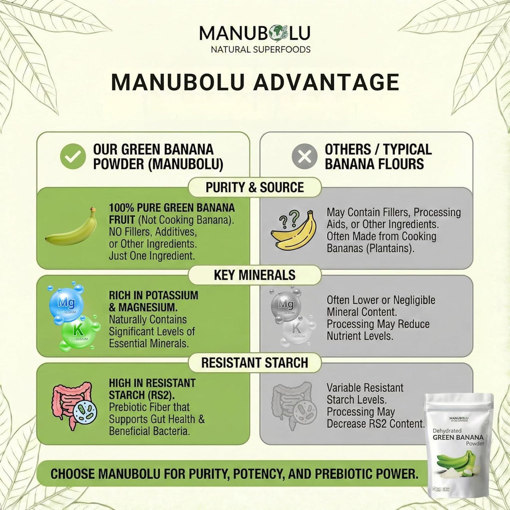 MANUBOLU Resistant Starch Green Banana Powder 1.1 Lb | Prebiotic Fiber | 100% Natural, Sugar Free | Gluten Free, Paleo & Vegan Superfood | 500G