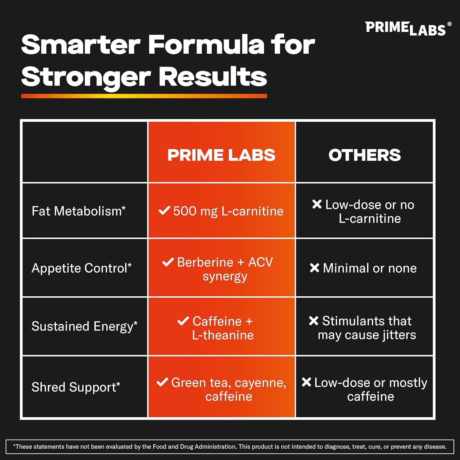 Prime Labs Thermogenic Fat Burner for Men - Weight Loss Supplement - with L-Carnitine, Caffeine, & Green Tea - Thermogenic Energy & Metabolic Support - Third-Party Tested, Made in the USA - 60 Count