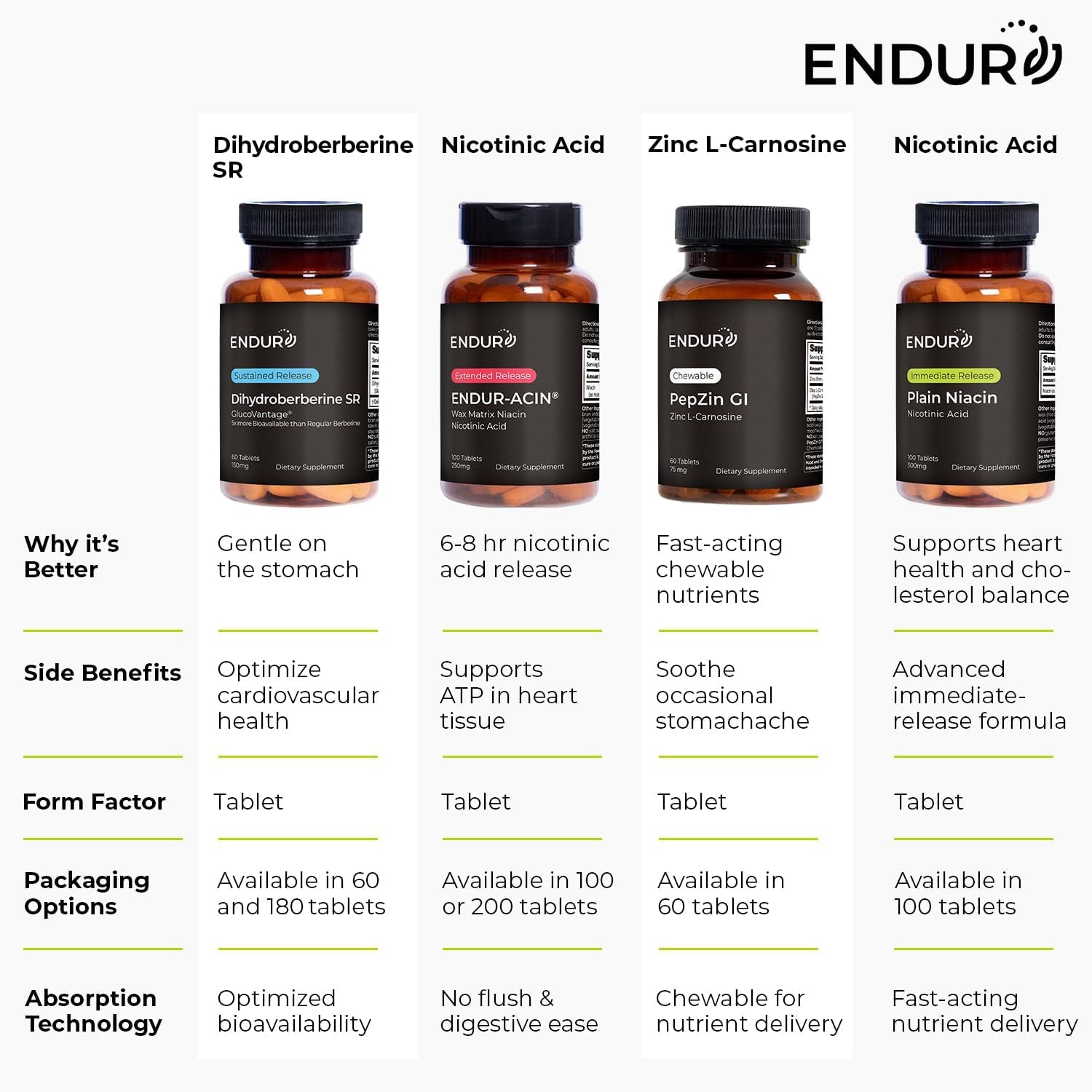 Endur Pepzingi ZINC-CARNOSINE Chewables, Digestive Supplement, Gentle & Effective Formula for Digestive Wellness, Gluten Free, 75Mg (60 Tablets)