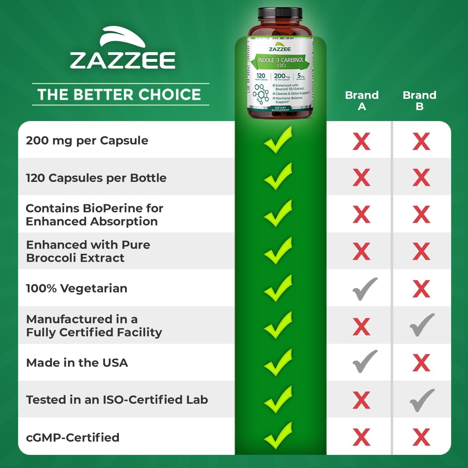 Zazzee High Absorption Indole-3-Carbinol (I3C), 200 Mg per Capsule, 120 Vegan Capsules, 4 Month Supply, 5 Mg Bioperine for Enhanced Absorption, 100% Vegetarian, All-Natural and Non-Gmo