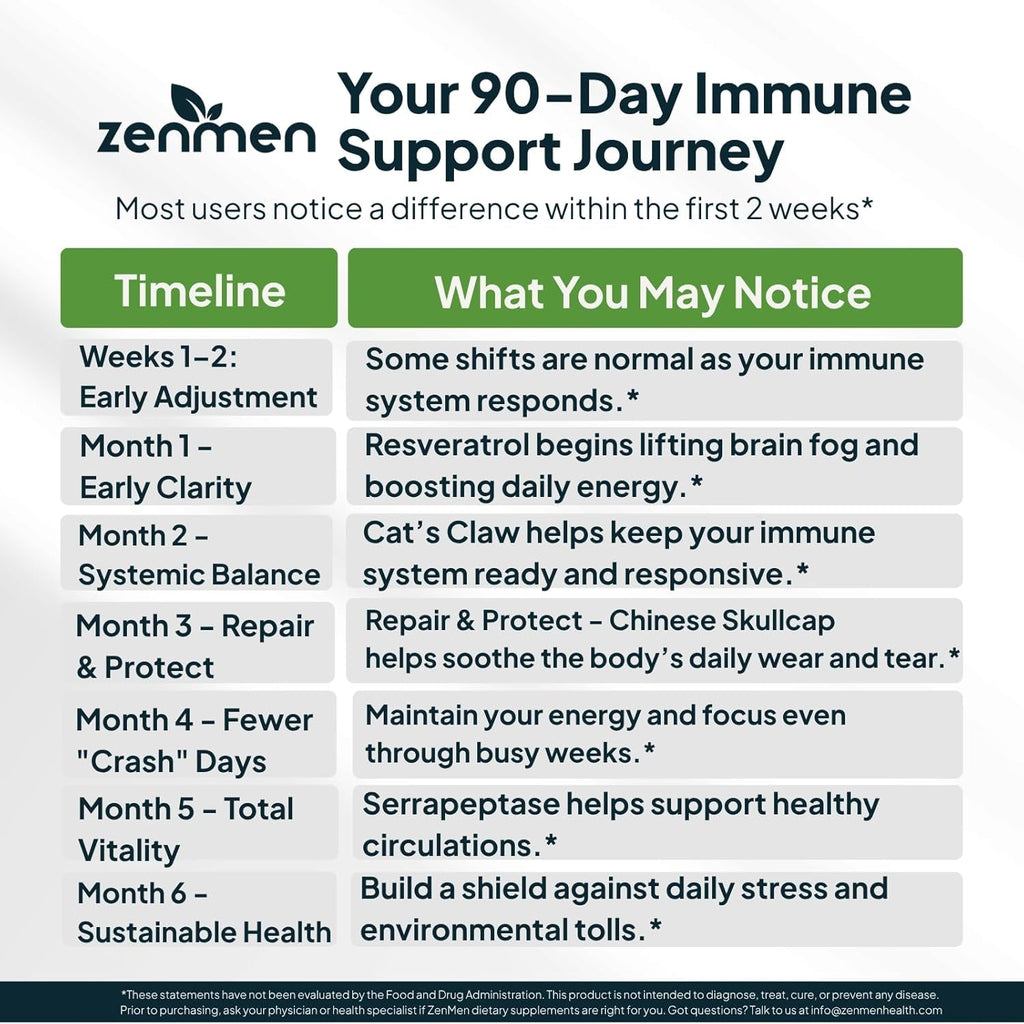Zenmen Tick Immune Support Supplement - Improved Formula - Japanese Knotweed, Cat'S Claw, Chinese Skullcap, Cryptolepis Sanguinolenta, Sweet Wormwood - 90 Vegan Capsules, Made in the USA