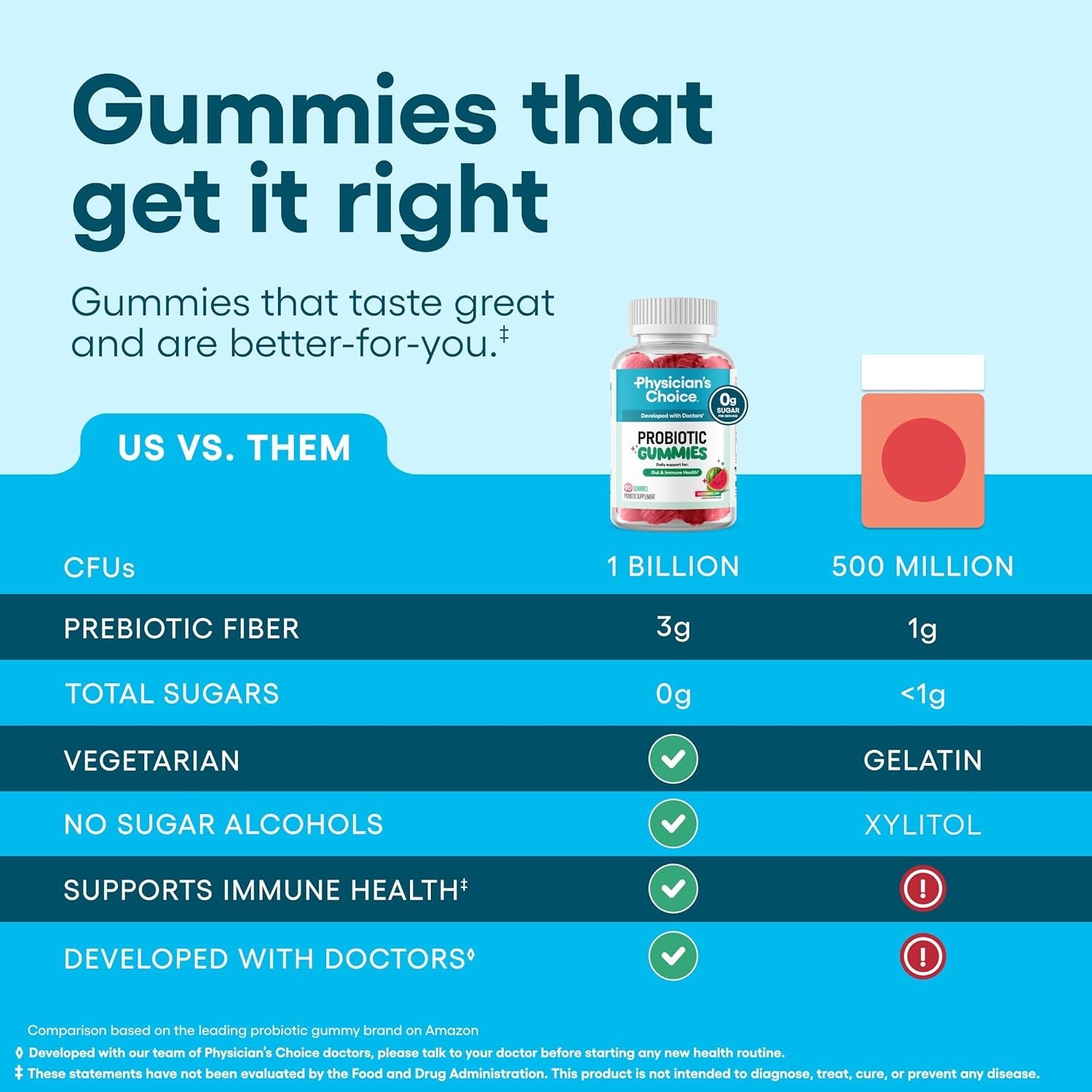 Physician'S CHOICE Probiotic Gummies with Vitamin D & Prebiotic Fiber - Sugar Free - 1B Cfus of Clinically Studied Probiotic - Supports Immune & Gut Health for Women & Men - Watermelon Flavor - 90CT