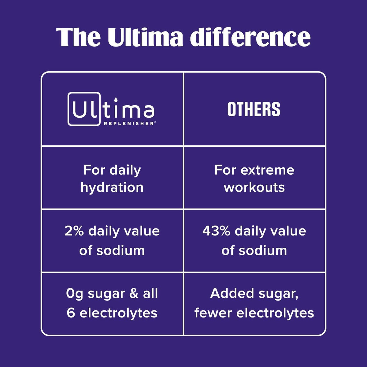 Ultima Replenisher Collagen Defense Supplement and Electrolytes Powder - Kiwi Strawberry, 13 Stickpacks - Hydration Packets with Dermaval and Biotin That Keep Your Skin Hydrated and Looking Radiant