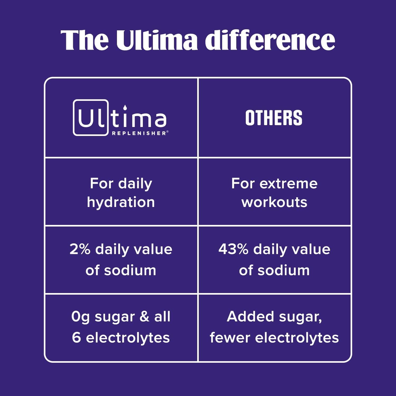 Ultima Replenisher Collagen Defense Supplement and Electrolytes Powder - Kiwi Strawberry, 13 Stickpacks - Hydration Packets with Dermaval and Biotin That Keep Your Skin Hydrated and Looking Radiant