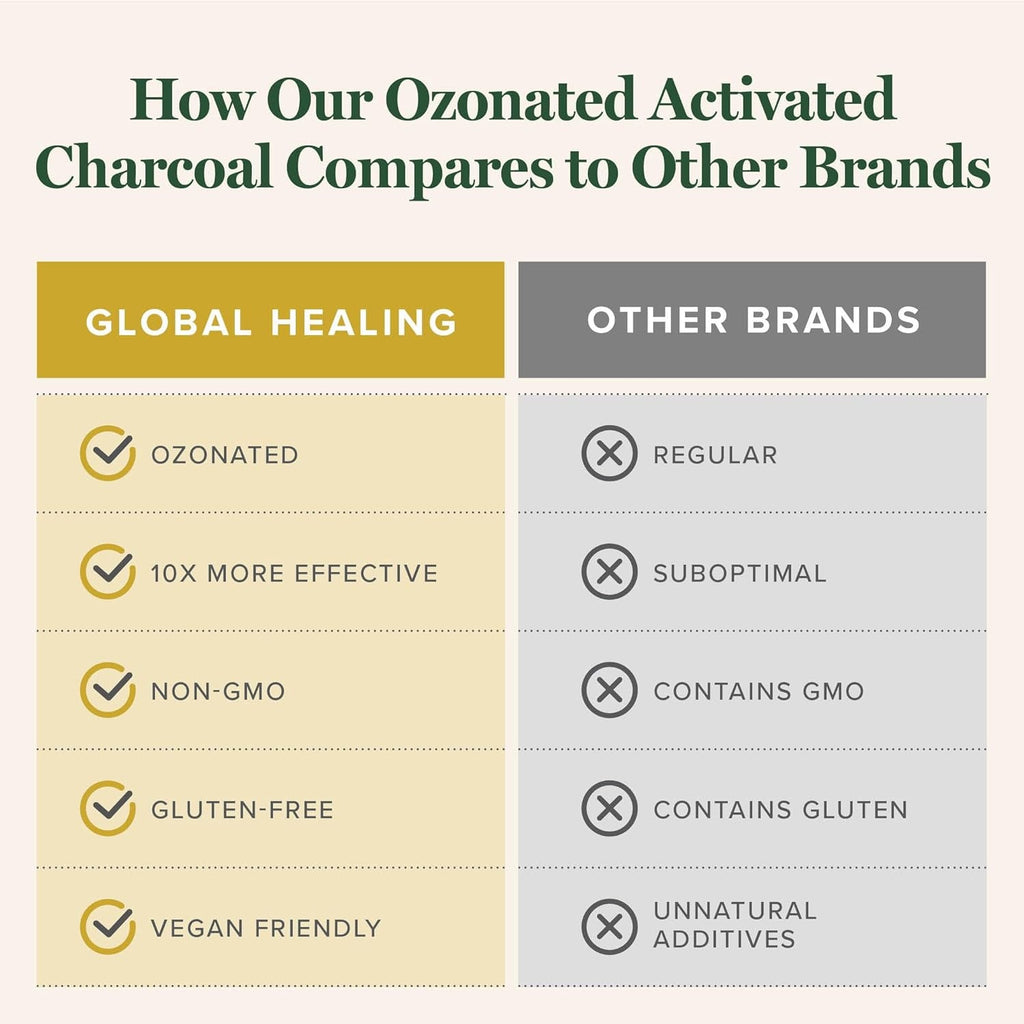 Global Healing Center - Ozonated Activated Charcoal Powder - Advanced Digestive Detox That Adsorbs Internal Unwanted Compounds - Helps Relieve Occasional Gas Discomfort - 60 Activated Charcoal Pills