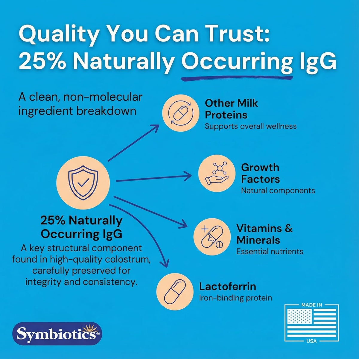Symbiotics Colostrum Vegetable Capsules, 120 Count - Immune & Gut Support with Lactoferrin and Naturally Occurring Igg - Gluten Free, Rbst-Free - 120
