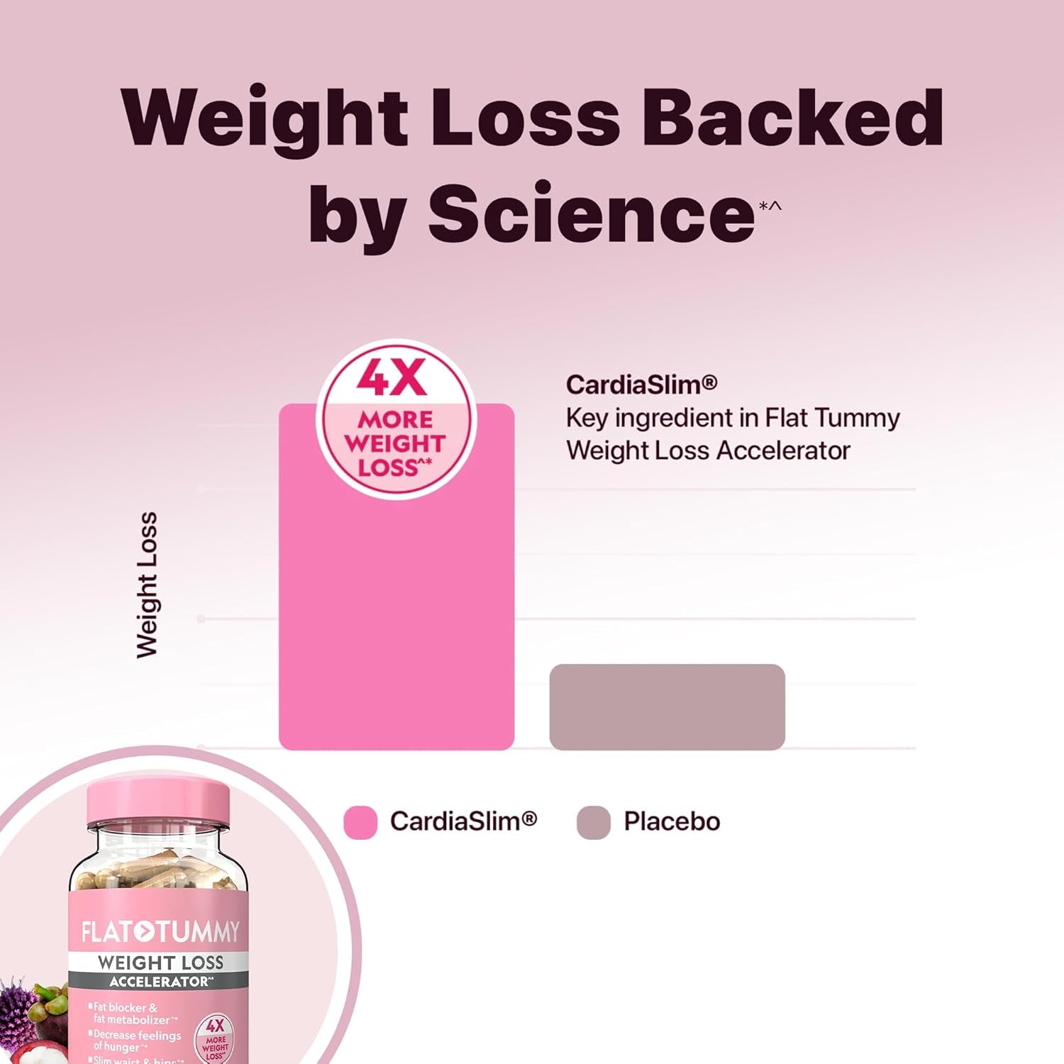 Flat Tummy Weight Loss Accelerator – Clinically Proven Fat Burner & Appetite Suppressant for Women, Post GLP-1 Supplement – Achieve a Slimmer Waist & HIPS – 60 Capsules