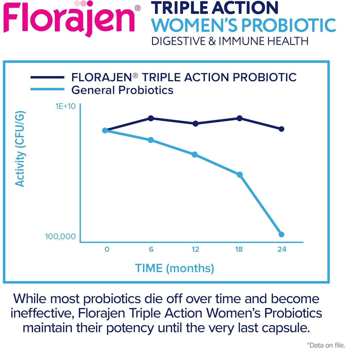 Florajen Women’S Probiotic - Prebiotic + Probiotic + Postbiotic for Digestive & Immune Support - Bloating & Constipation Relief - Vegan, Gluten-Free, Non-Gmo Daily Gut Health Support - 30 Capsules