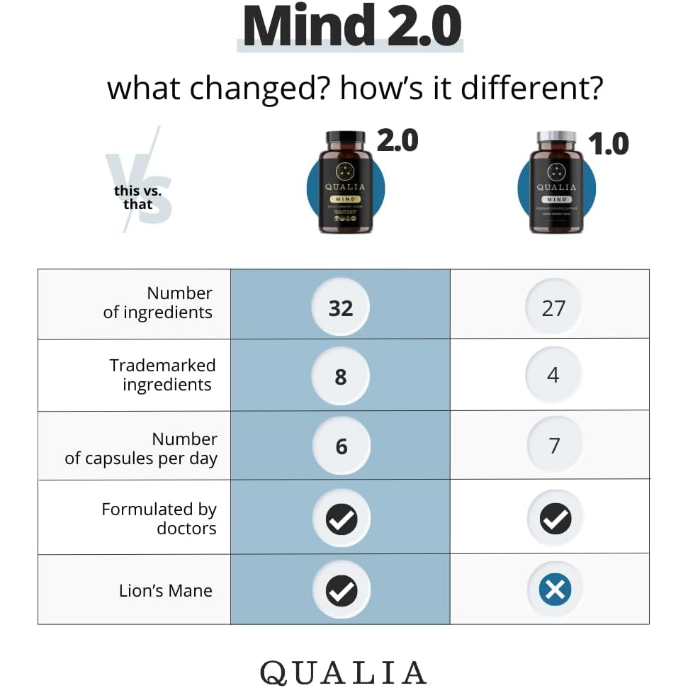 Qualia Mind | the Ultimate Blend for Brain Health* | Doctor-Formulated Nootropic to Fuel Focus & Concentration* | Supports Long Term Brain Health| Maintain Drive & Productivity