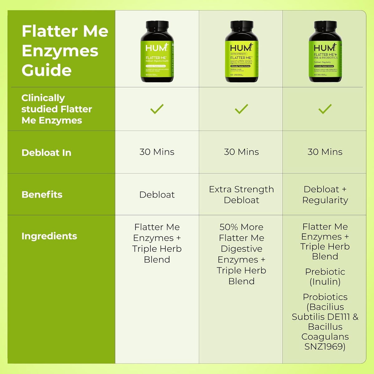 HUM Flatter Me Digestive Enzymes plus Prebiotics & Probiotics, Digestive Health Bloating Supplement for Women & Men, Fast Acting anti Bloat Pills Multi Enzyme for Debloating, Vegan, 60 Capsules