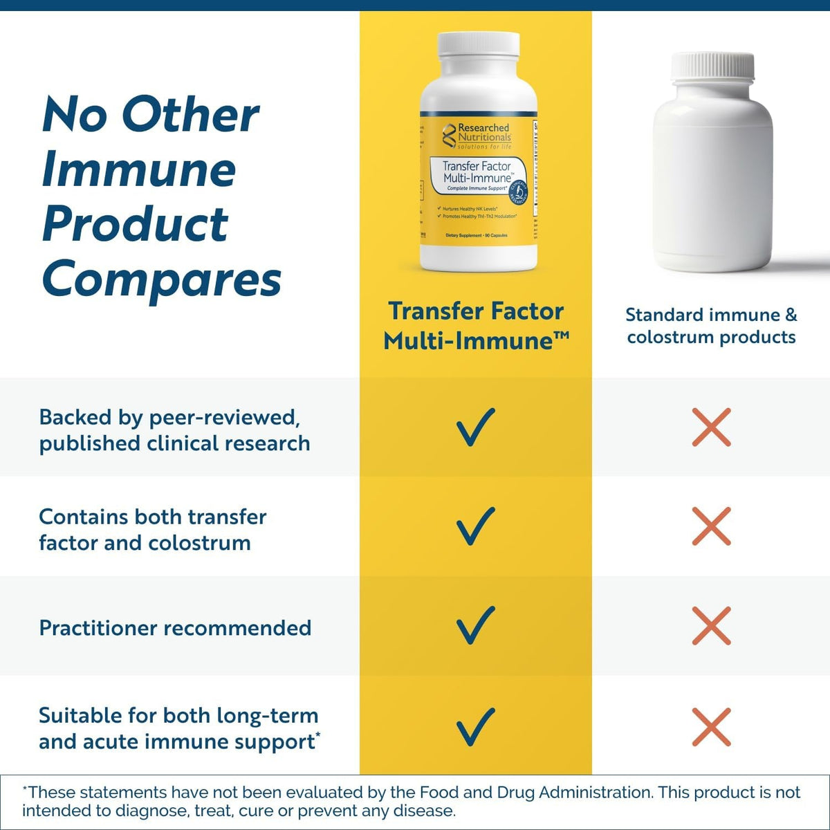 Transfer Factor Multi-Immune Support Supplement - Clinically Researched Immune Support Formula with Colostrum, Mushrooms, Green Tea, and IP-6 - Promotes Healthy NK Cell & T-Cell Function, 90 Capsules