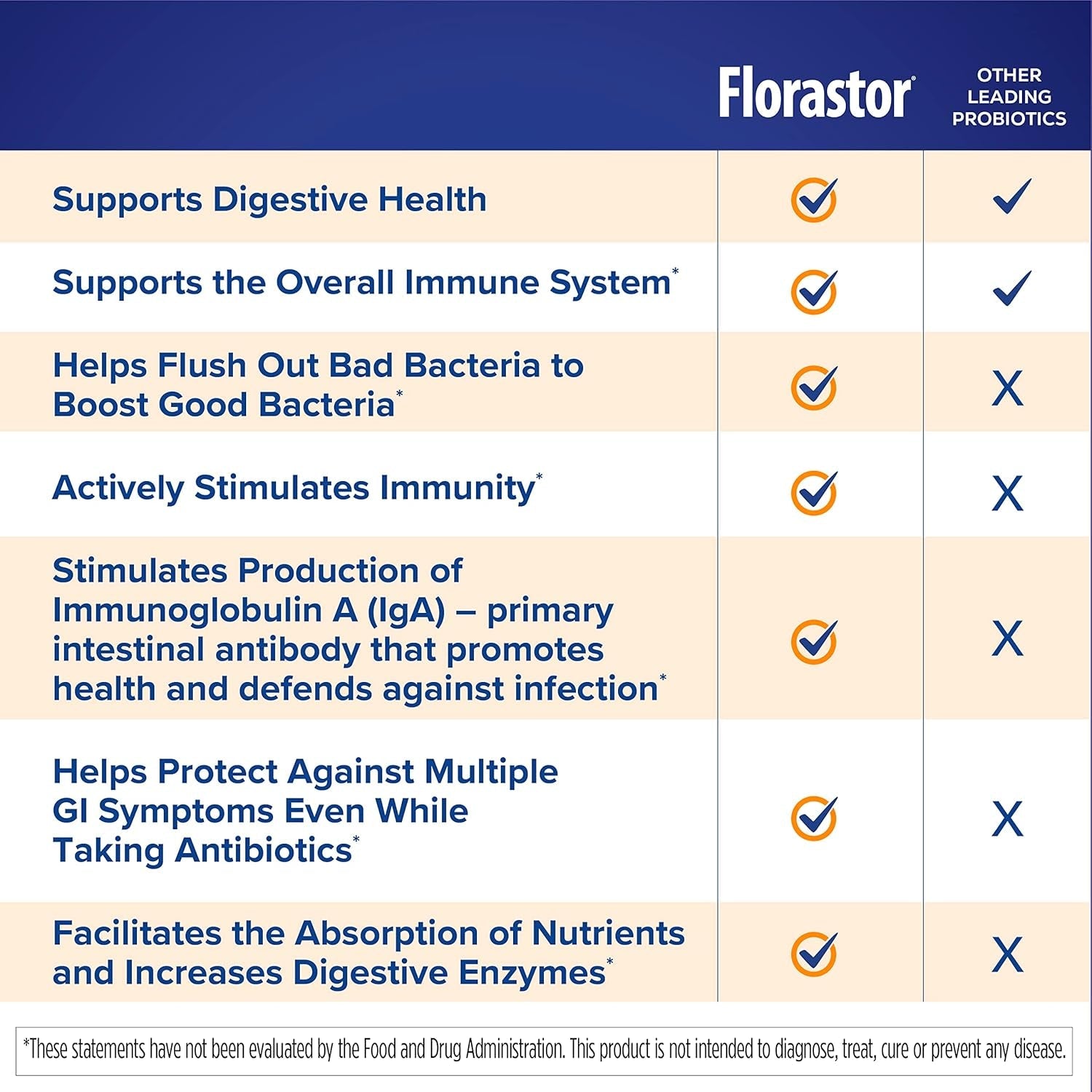 Florastor Advanced Immunity Boost Daily Probiotic & Immune Support Supplement for Women and Men, Saccharomyces Boulardii CNCM I-745 plus Zinc, Vitamin C & D3 (30 Capsules)