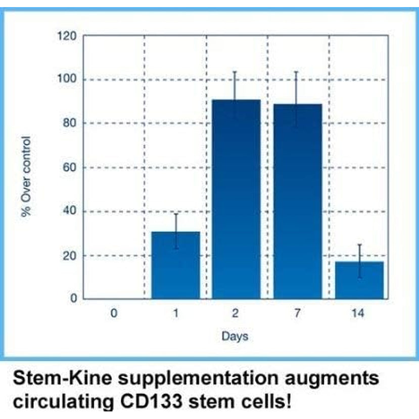 Stem-Kine Stem Cell Supplements, Clinically Proven to Increase Circulating Stem Cells, Promoting Aging Support, 60 Capsules