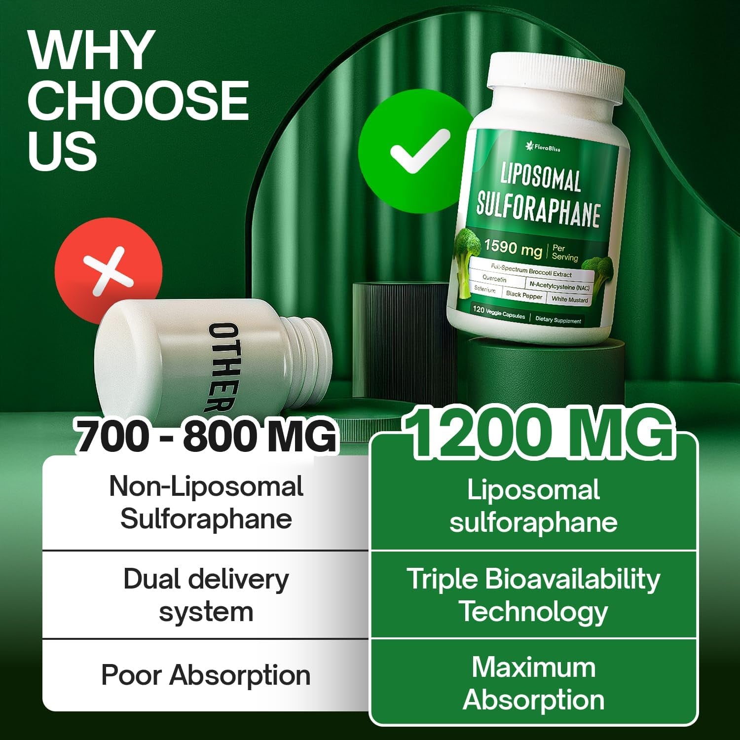 Florabliss 120 Liposomal Sulforaphane Supplement+ 1000Mg Capsules - Broccoli Extract | with Quercetin, Selenium & NAC - High Potency Non-Gmo - Vegan - Non GMO