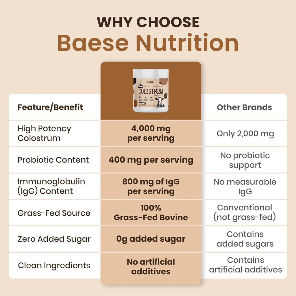 Organic Chocolate 4000Mg Grass Fed Bovine Colostrum Powder + Probiotics Colostrum Supplement for Kids & Adults with Immunoglobulins (220.98 Grams)