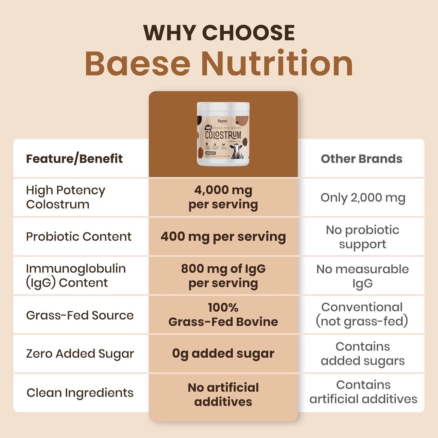 Organic Chocolate 4000Mg Grass Fed Bovine Colostrum Powder + Probiotics Colostrum Supplement for Kids & Adults with Immunoglobulins (220.98 Grams)