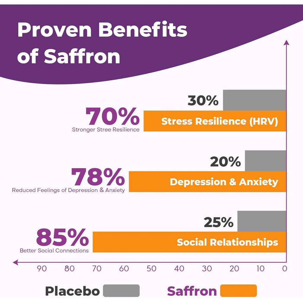 Saffron Supplements Gummies for Adults, 88.5Mg Pure Saffron Extract with Magnesium, Ashwagandha, L-Theanine, Rhodiola, Rosemary, Vitamin B6, B12 for Mood, Focus, Calm, Zzz - 60 Count