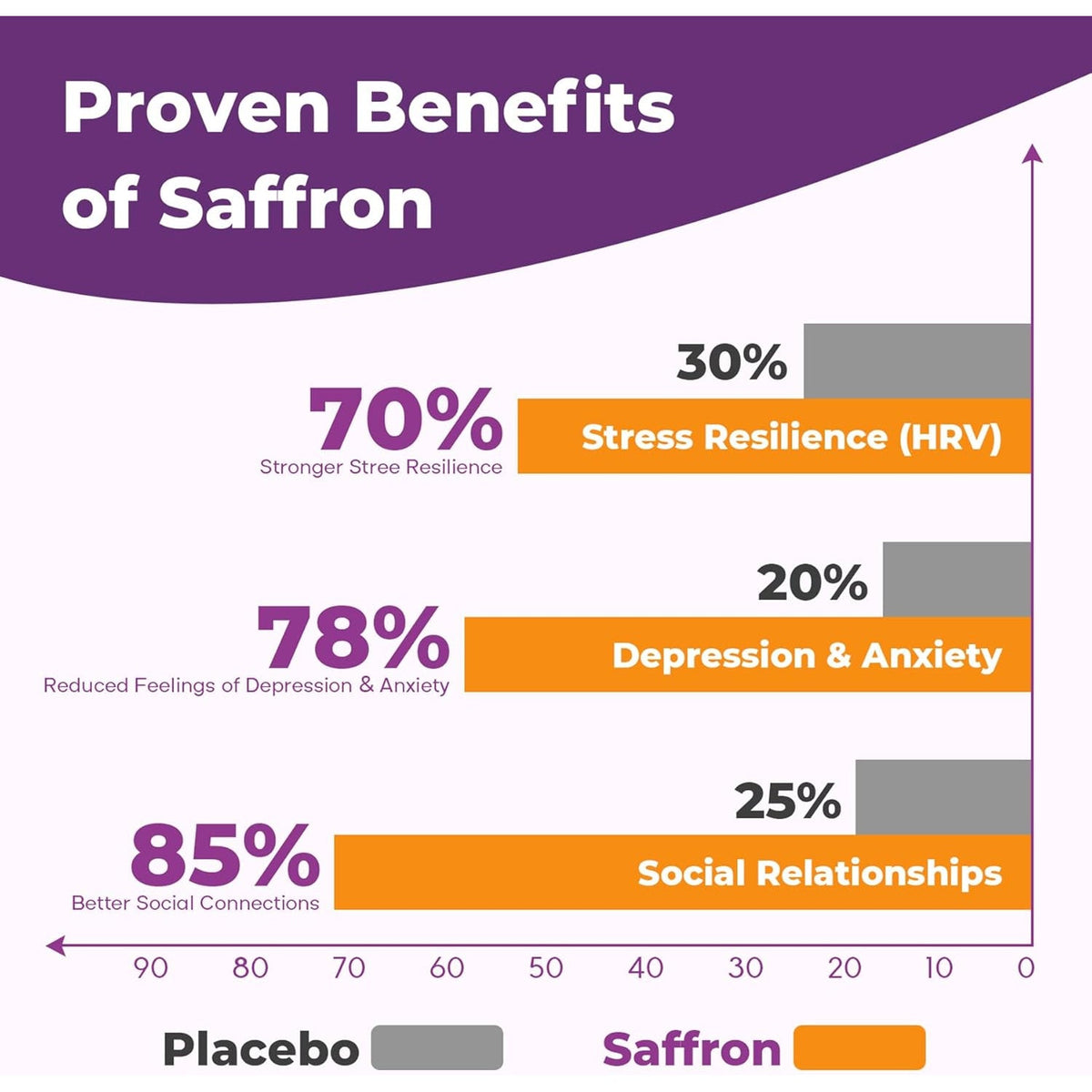 Saffron Supplements Gummies for Adults, 88.5Mg Pure Saffron Extract with Magnesium, Ashwagandha, L-Theanine, Rhodiola, Rosemary, Vitamin B6, B12 for Mood, Focus, Calm, Zzz - 60 Count