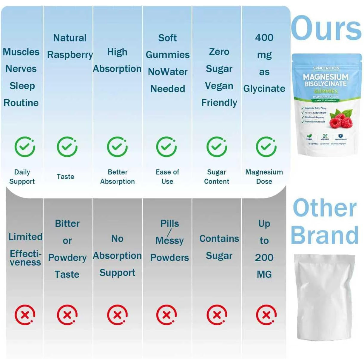 BELANO Spnutrition Magnesium Bisglycinate Gummies, 400Mg per Serving, with Magnesium Bisglycinate Chelate, Sea Salt, Raspberry Fruit Powder, Strengthen Bones, Everyday Wellness, 60 Gummies