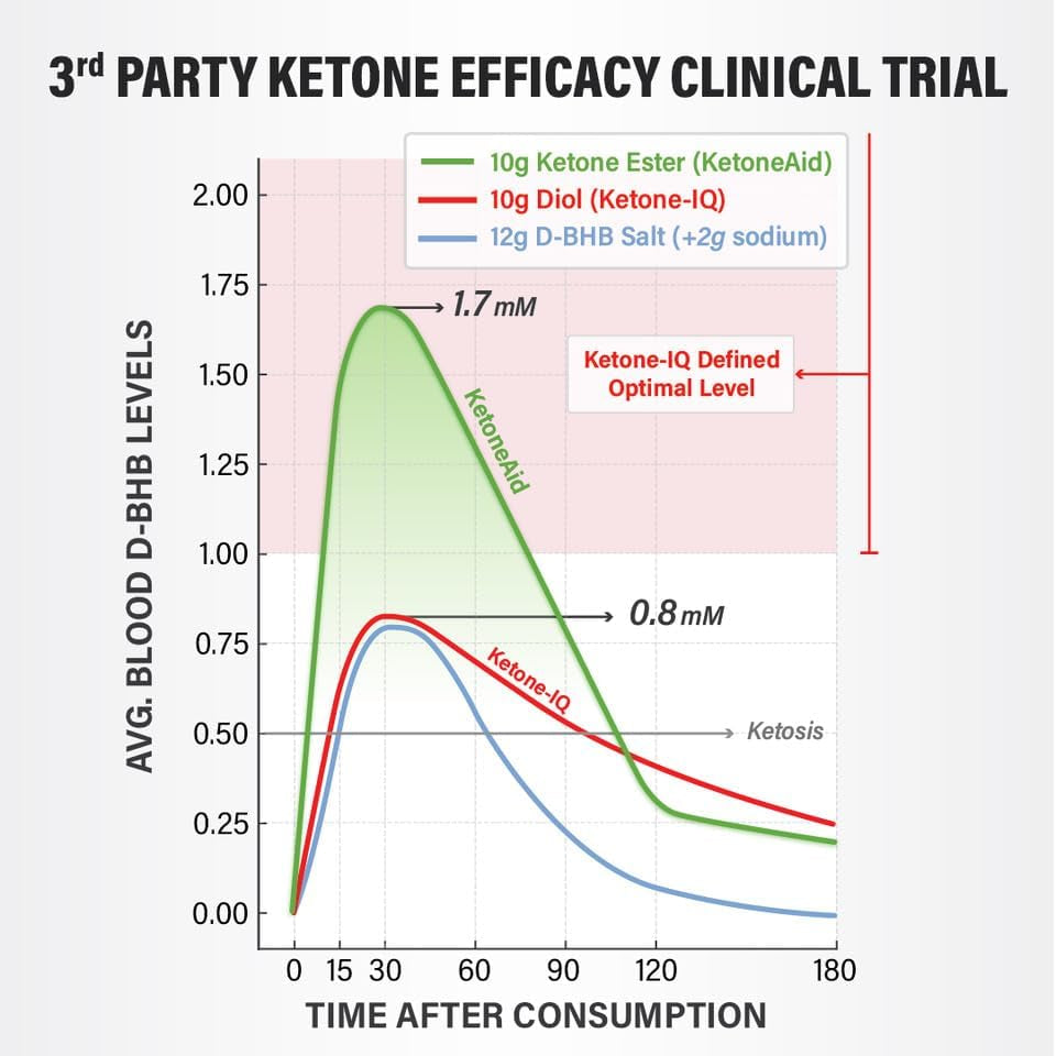 Ketoneaid Ke4 Ketone Ester Concentrate | Not a Ketone Salt, No Sugar, No Caffeine | Exogenous D-BHB Ester | 12 Serving per Bottle (1 Count)