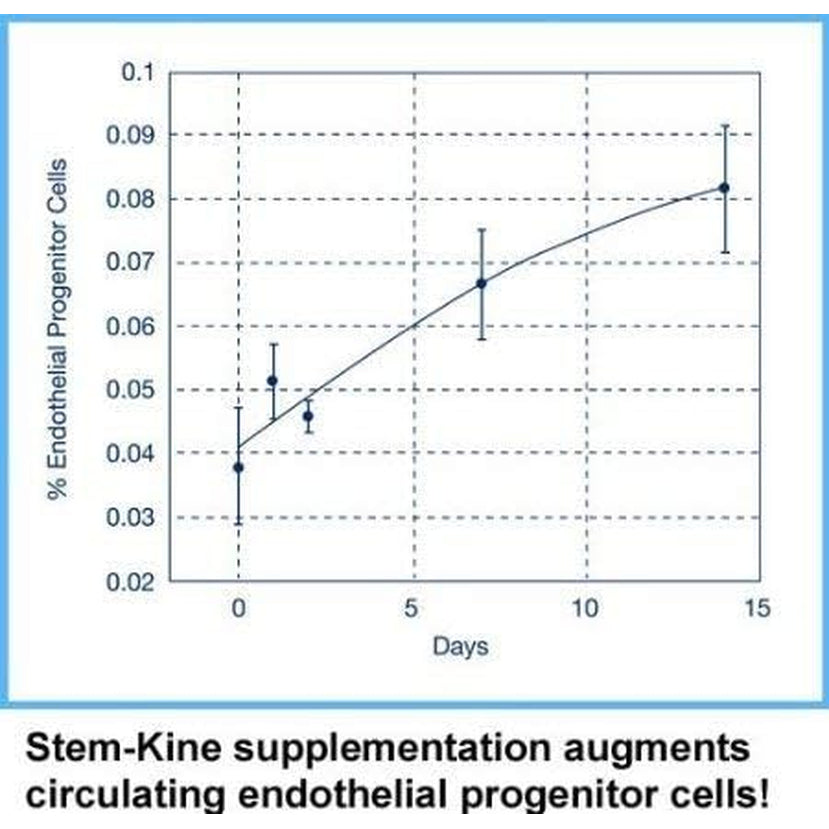 Stem-Kine Stem Cell Supplements, Clinically Proven to Increase Circulating Stem Cells, Promoting Aging Support, 60 Capsules