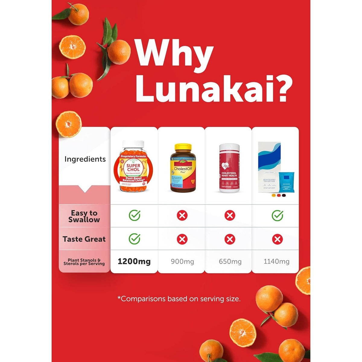 Lunakai USA Made Super Chol Gummies – 1200Mg Plant Sterols & Stanols for Natural Cholesterol Support – Daily Phytosterol Supplement for Adults, 60Ct