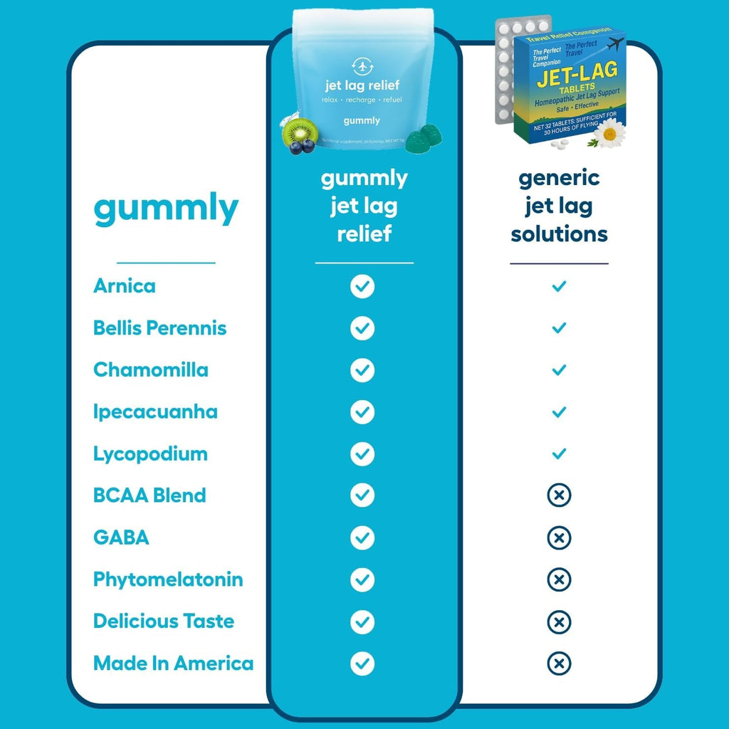 Jet Lag Remedy for Travel Gummies • No Jet Lag Pills Alternative • Travel Essentials • Support Adjustment to Time Zones and Circadian Rhythm • Delicious Tropical Berry Flavor • 20 Gummies 3-5 Trips