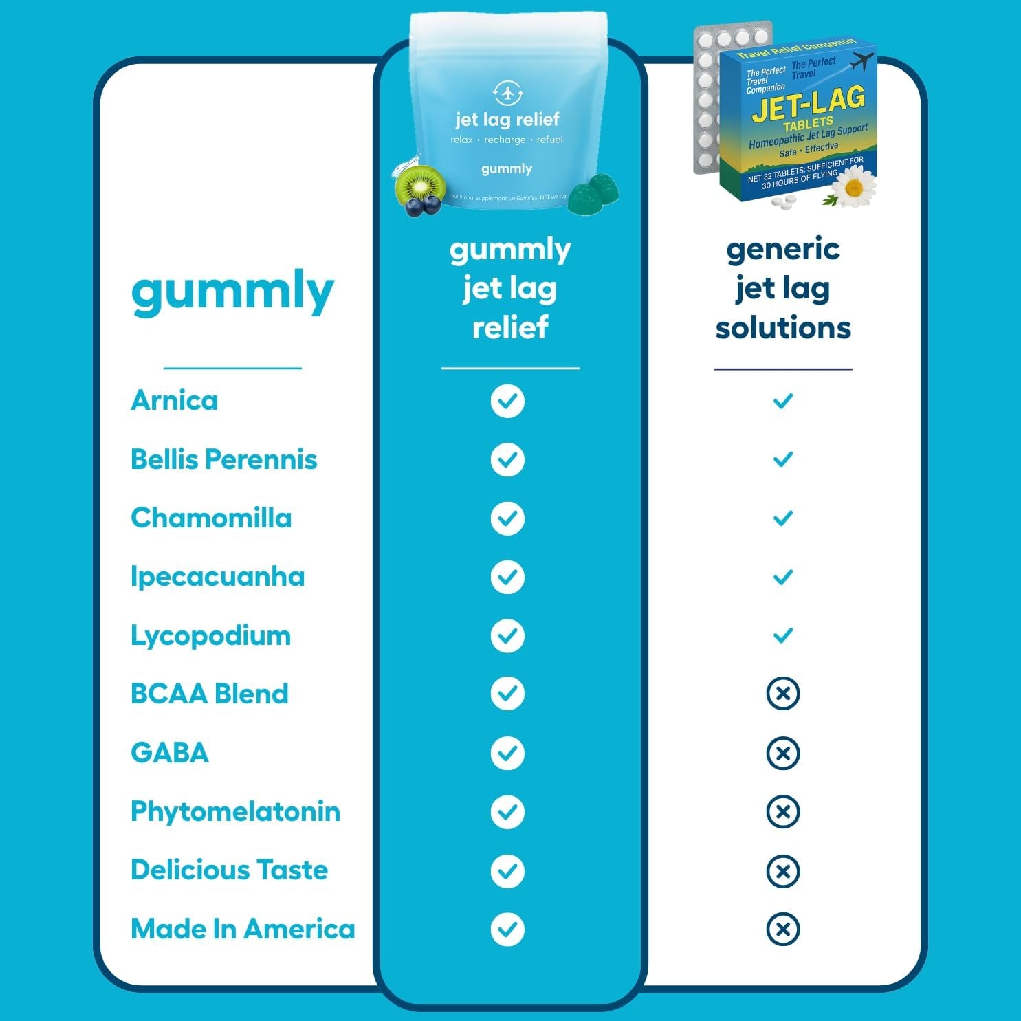 Jet Lag Remedy for Travel Gummies • No Jet Lag Pills Alternative • Travel Essentials • Support Adjustment to Time Zones and Circadian Rhythm • Delicious Tropical Berry Flavor • 20 Gummies 3-5 Trips