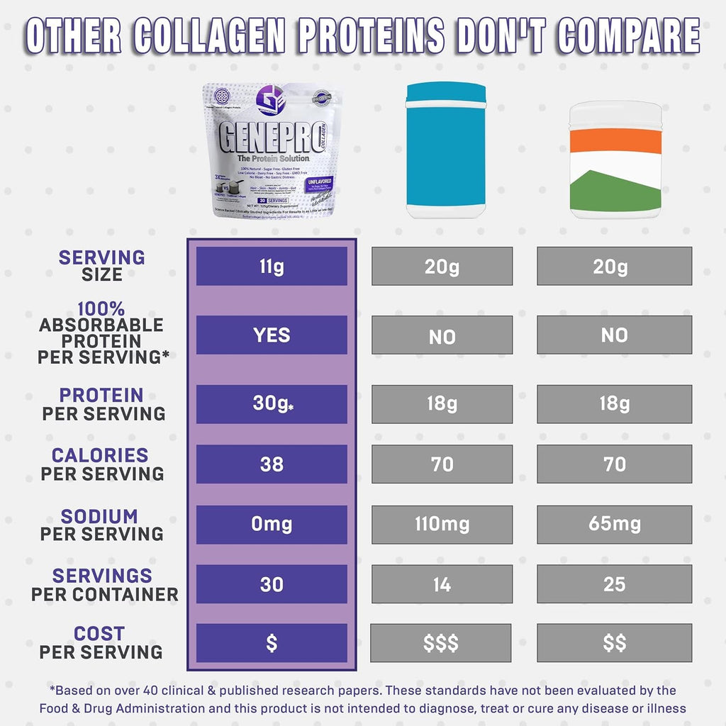 Genepro Nexgen Unflavored Collagen Peptides - Lactose-Free, Gluten-Free Protein Supplement Shake for Hair, Skin and Nails (30 Servings)