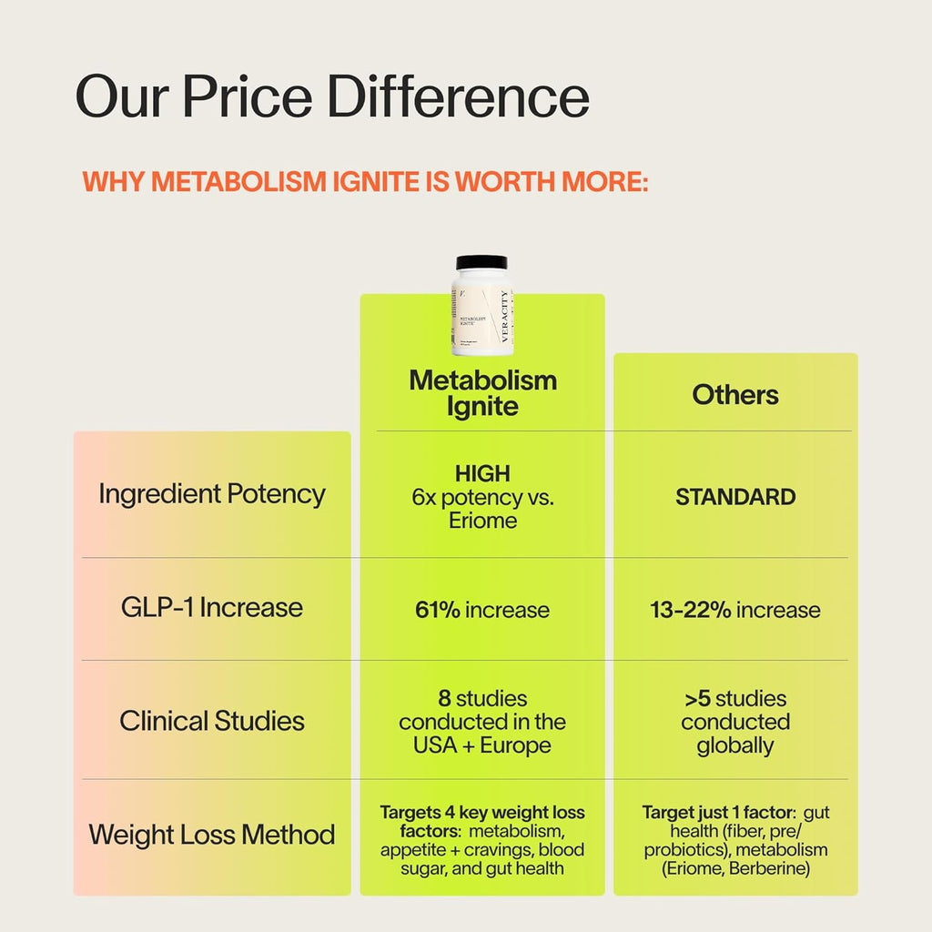 Veracity Metabolism Ignite - Boosts GLP-1 to Reduce Appetite and Cravings for Clinically Proven Weight Loss - Natural GLP-1 & Metabolic Support Supplement - Burns Fat - Side Effect Free - 30 Serving