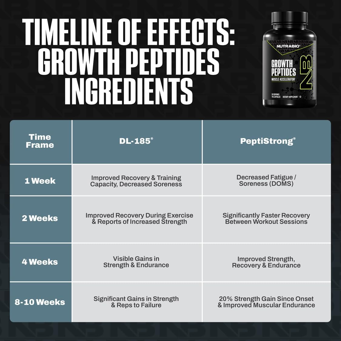 Nutrabio Growth Peptides |Muscle Accelerator with Dileucine & Peptistrong | Peptides for Muscle Growth Men & Women- 28 Servings- 196 Capsules