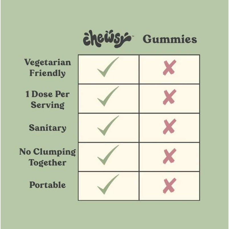 Chewsy Peaceful Sleep Chews, Sleep Support, 3 Mg Melatonin, 200 MGS L-Theanine, Chamomile, Lemon Balm, Magnolia, Nighttime Sleep Aid, Naturally Minty Chews, Promotes Restful Sleep, 30-Day Supply (1)