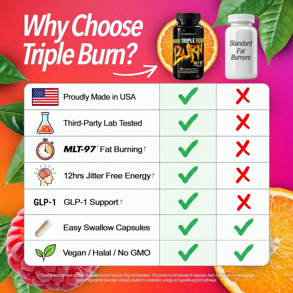 Triple Burn Weight Loss Pills for Women & Men, Fat Burner GLP-1 Support, Appetite Suppressant, Diet Pills with Green Coffee Extract & Cayenne (60 Capsules)