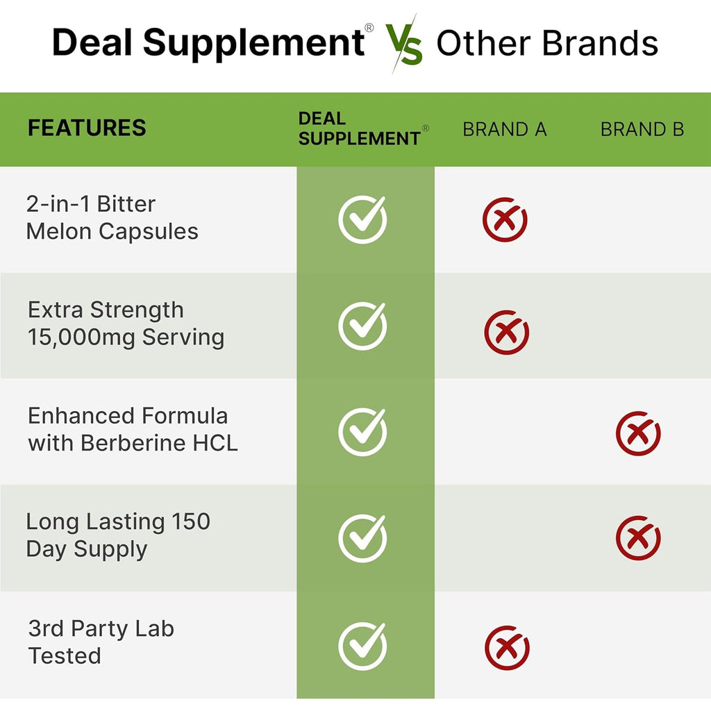 Bitter Melon with Berberine Supplement 15,000Mg per Serving, 300 Capsules | 15:1 Wild Bitter Melon Fruit Extract & Berberine HCL | Third Party Tested | Plant Based, Non-Gmo