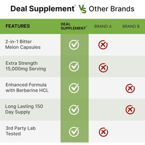 Bitter Melon with Berberine Supplement 15,000Mg per Serving, 300 Capsules | 15:1 Wild Bitter Melon Fruit Extract & Berberine HCL | Third Party Tested | Plant Based, Non-Gmo