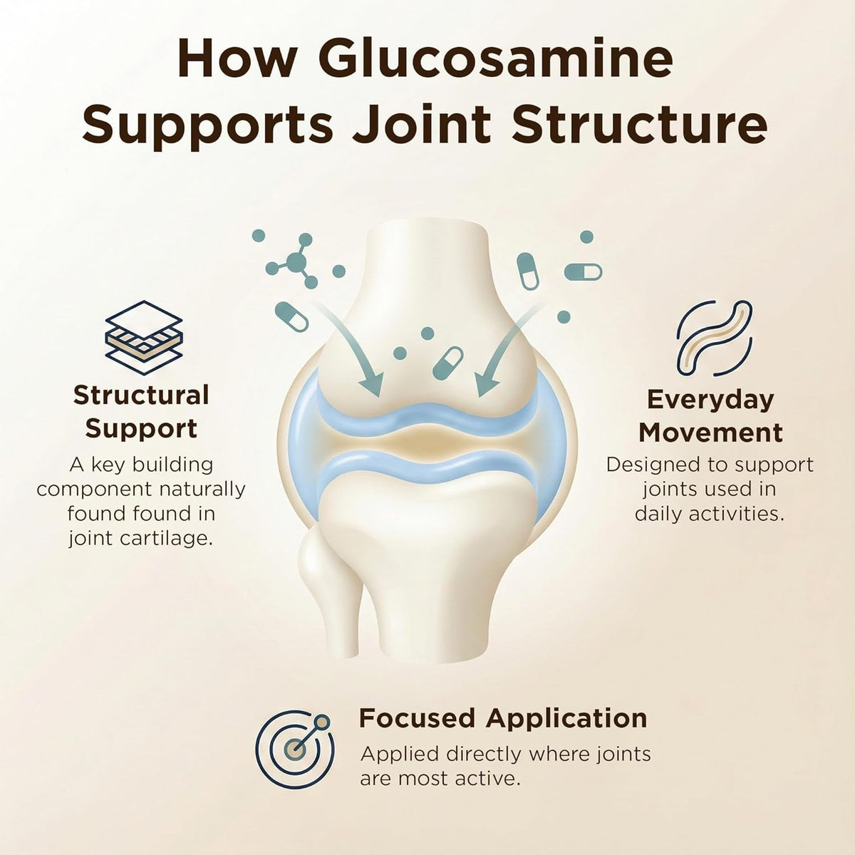 Glucosamine plus Chondroitin Cream with MSM & Collagen, Supports Healthy Joints, Joint & Muscle Pain Relief, Improves Mobility, Fast Absorption, and Moisturizes Skin, 4 Oz.