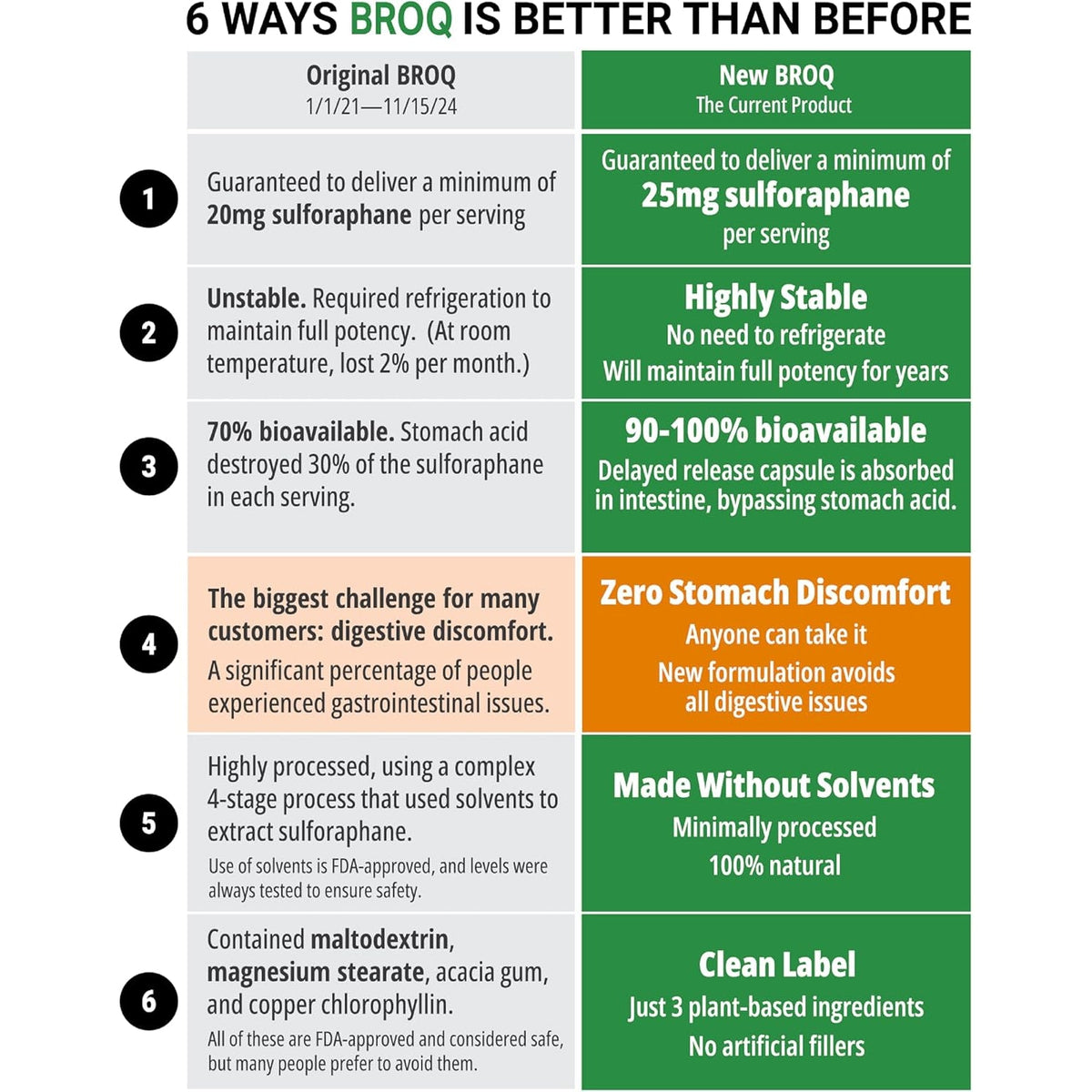2X Sulforaphane of Others for Inflammation, Immunity & Detox | BROQ – Longevity & Cellular Defense – 3Rd-Party Tested