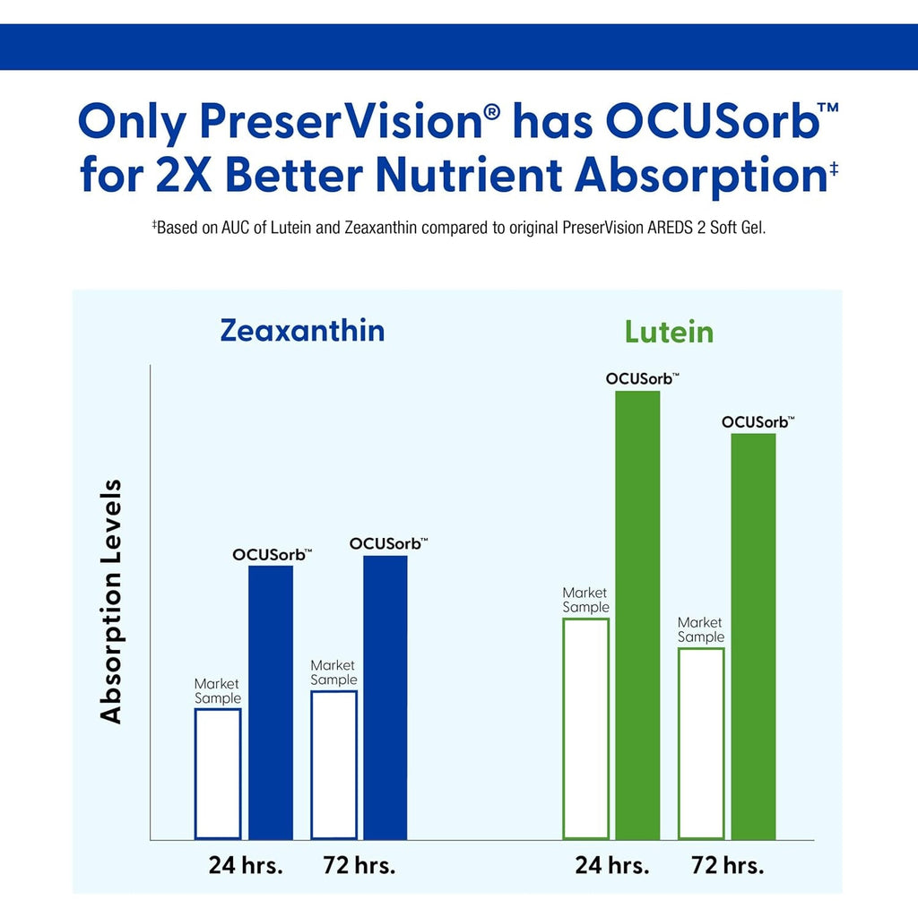 Preservision AREDS 2 Eye Vitamins, #1 Eye Doctor Recommended Brand, Lutein and Zeaxanthin Supplement with Vitamin C, Vitamin E, Zinc, and Copper, 120 Softgels (Minigels)