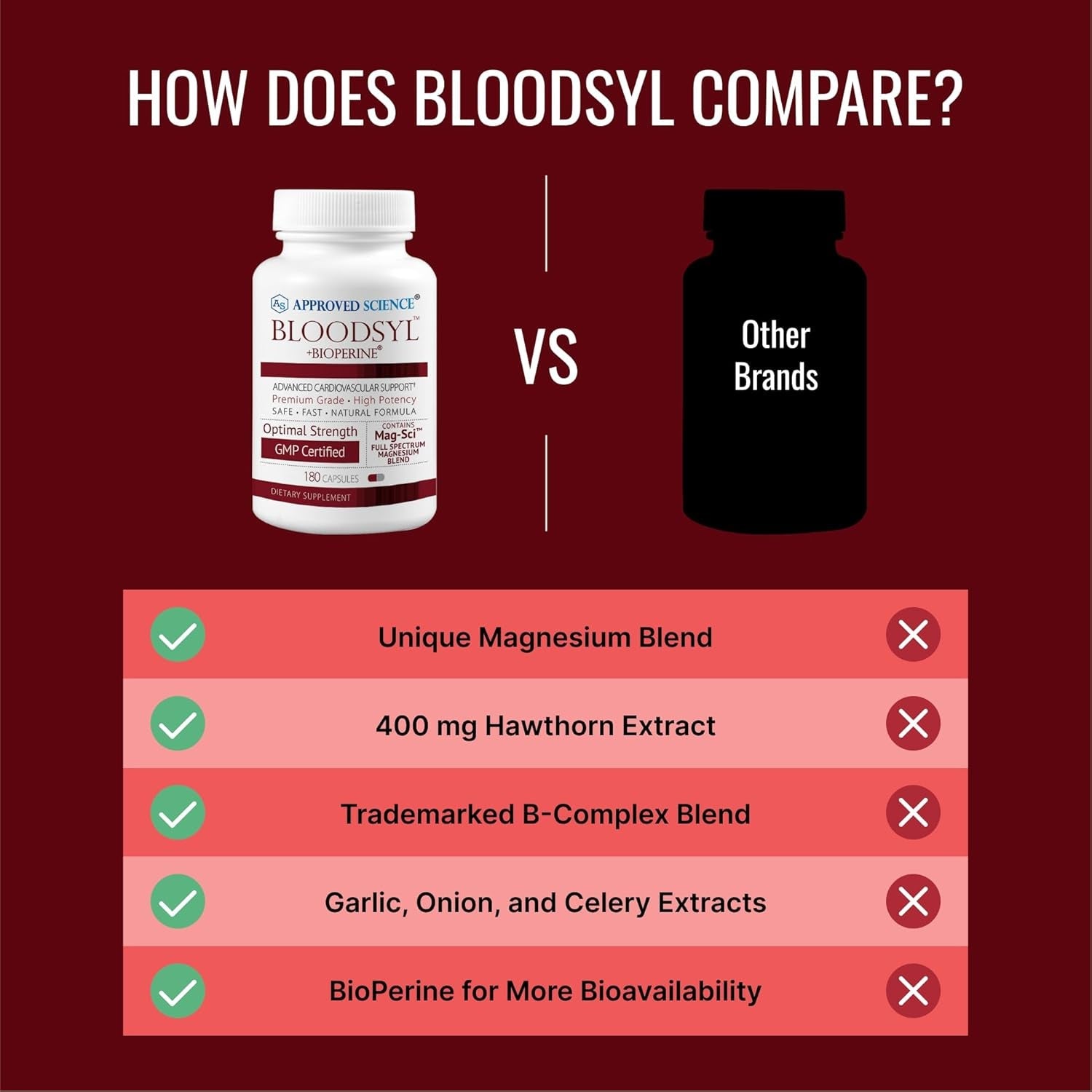 Approved Science Bloodsyl - Blood Pressure Support Supplement - Supports BP Levels Already within Normal Range - Hawthorn Berry, Garlic, Magnesium and Hibiscus Pills - Vegan - 180 Capsules, 3 Months